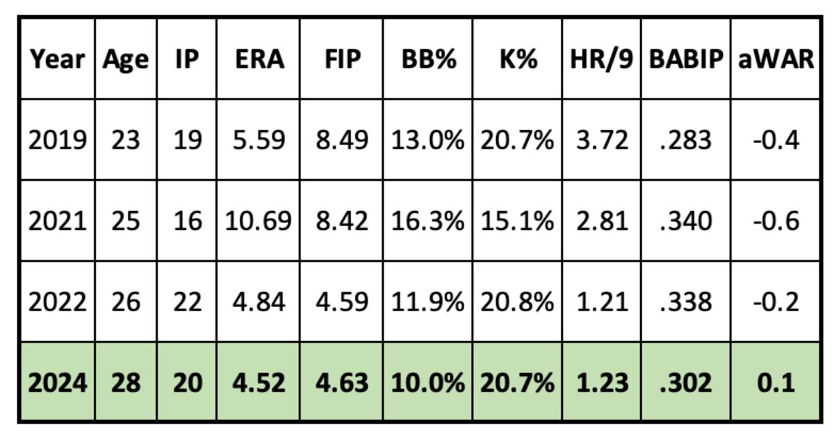Corbin Martin Projection